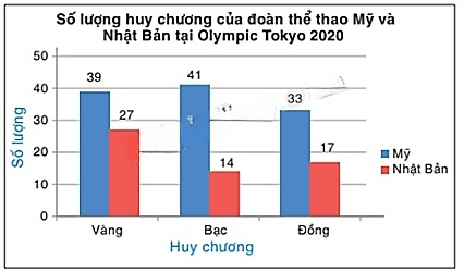 13 Bài tập Biểu diễn dữ liệu bằng bảng, biểu đồ (có đáp án) | Kết nối tri thức Trắc nghiệm Toán 8