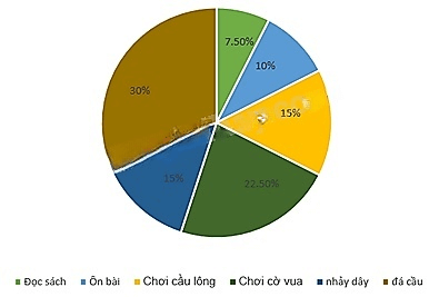 13 Bài tập Biểu diễn dữ liệu bằng bảng, biểu đồ (có đáp án) | Kết nối tri thức Trắc nghiệm Toán 8