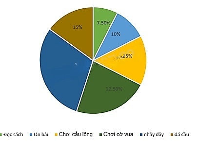 13 Bài tập Biểu diễn dữ liệu bằng bảng, biểu đồ (có đáp án) | Kết nối tri thức Trắc nghiệm Toán 8