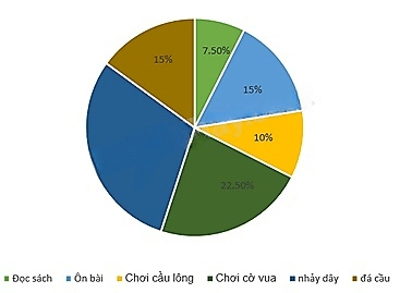 13 Bài tập Biểu diễn dữ liệu bằng bảng, biểu đồ (có đáp án) | Kết nối tri thức Trắc nghiệm Toán 8