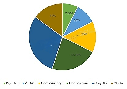 13 Bài tập Biểu diễn dữ liệu bằng bảng, biểu đồ (có đáp án) | Kết nối tri thức Trắc nghiệm Toán 8