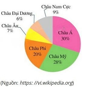 13 Bài tập Biểu diễn dữ liệu bằng bảng, biểu đồ (có đáp án) | Kết nối tri thức Trắc nghiệm Toán 8