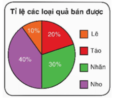 13 Bài tập Biểu diễn dữ liệu bằng bảng, biểu đồ (có đáp án) | Kết nối tri thức Trắc nghiệm Toán 8