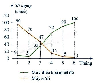 13 Bài tập Phân tích số liệu thống kê dựa vào biểu đồ (có đáp án) | Kết nối tri thức Trắc nghiệm Toán 8