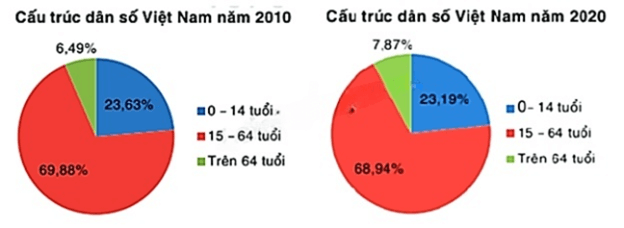 13 Bài tập Phân tích số liệu thống kê dựa vào biểu đồ (có đáp án) | Kết nối tri thức Trắc nghiệm Toán 8