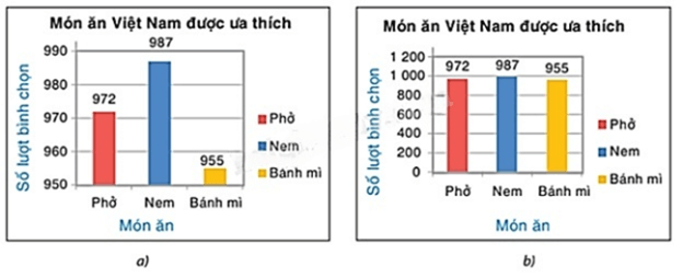 13 Bài tập Phân tích số liệu thống kê dựa vào biểu đồ (có đáp án) | Kết nối tri thức Trắc nghiệm Toán 8