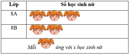 13 Bài tập Phân tích số liệu thống kê dựa vào biểu đồ (có đáp án) | Kết nối tri thức Trắc nghiệm Toán 8