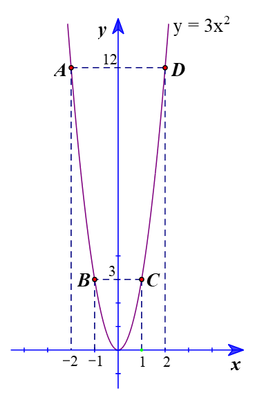 Hàm số y = ax^2 (a ≠ 0) (Lý thuyết Toán lớp 9) | Cánh diều