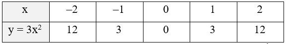 Hàm số y = ax^2 (a ≠ 0) (Lý thuyết Toán lớp 9) | Cánh diều