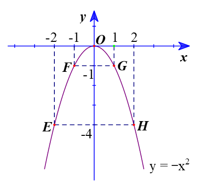 Hàm số y = ax^2 (a ≠ 0) (Lý thuyết Toán lớp 9) | Cánh diều