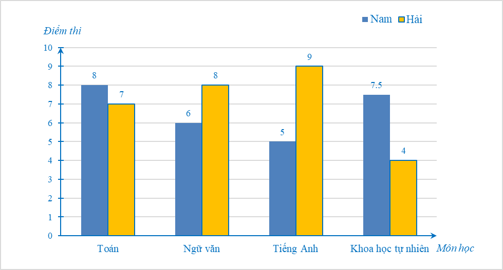 Mô tả và biểu diễn dữ liệu trên các bảng, biểu đồ (Lý thuyết Toán lớp 9) | Cánh diều