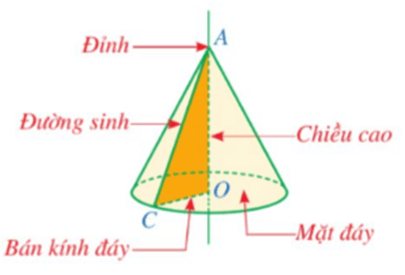 Hình nón (Lý thuyết Toán lớp 9) | Cánh diều