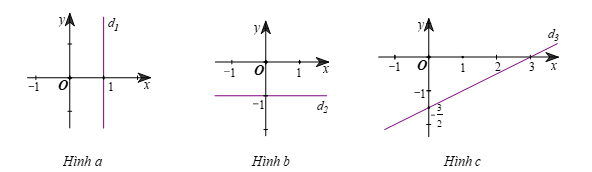 Phương trình bậc nhất hai ẩn. Hệ hai phương trình bậc nhất hai ẩn (Lý thuyết Toán lớp 9) | Cánh diều
