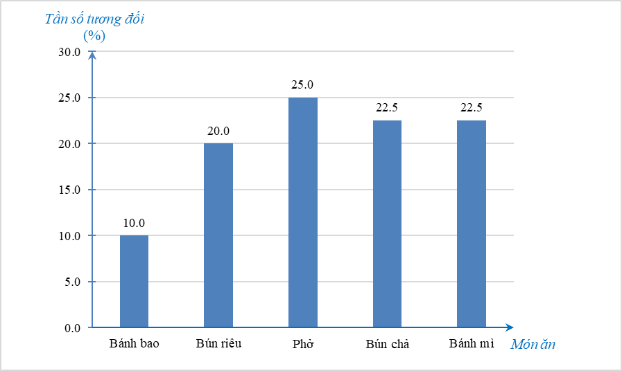 Tần số. Tần số tương đối (Lý thuyết Toán lớp 9) | Cánh diều