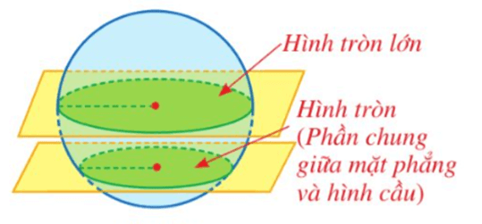 Hình cầu (Lý thuyết Toán lớp 9) | Cánh diều