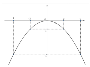 10 Bài tập Hàm số y = ax^2 (a ≠ 0) (có đáp án) | Cánh diều Trắc nghiệm Toán 9