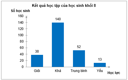 10 Bài tập Mô tả và biểu diễn dữ liệu trên các bảng, biểu đồ (có đáp án) | Cánh diều Trắc nghiệm Toán 9