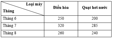 10 Bài tập Mô tả và biểu diễn dữ liệu trên các bảng, biểu đồ (có đáp án) | Cánh diều Trắc nghiệm Toán 9