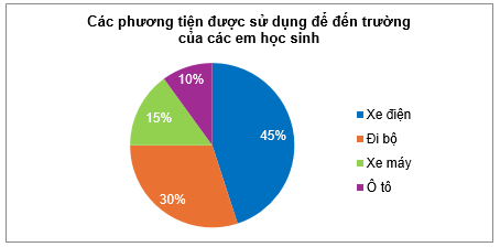 10 Bài tập Mô tả và biểu diễn dữ liệu trên các bảng, biểu đồ (có đáp án) | Cánh diều Trắc nghiệm Toán 9