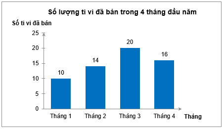 10 Bài tập Mô tả và biểu diễn dữ liệu trên các bảng, biểu đồ (có đáp án) | Cánh diều Trắc nghiệm Toán 9