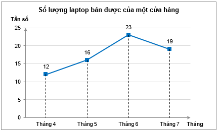 10 Bài tập Tần số. Tần số tương đối (có đáp án) | Cánh diều Trắc nghiệm Toán 9