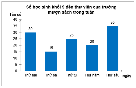 10 Bài tập Tần số. Tần số tương đối (có đáp án) | Cánh diều Trắc nghiệm Toán 9