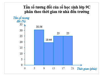 Bài 5 trang 47 Toán 9 Tập 2 Chân trời sáng tạo | Giải Toán 9