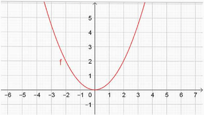 Toán 9 Chân trời sáng tạo Hoạt động 3: Vẽ đồ thị hàm số bậc hai y = ax^2 (a khác 0) bằng phần mềm GeoGebra | Giải Toán 9