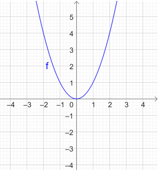 Toán 9 Chân trời sáng tạo Hoạt động 3: Vẽ đồ thị hàm số bậc hai y = ax^2 (a khác 0) bằng phần mềm GeoGebra | Giải Toán 9