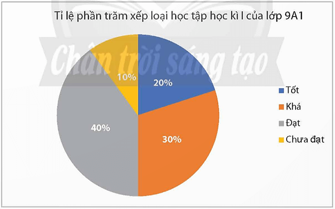 Toán 9 Chân trời sáng tạo Hoạt động 4: Chuyển dữ liệu từ bảng vào biểu đồ trên phần mềm Microsoft Word | Giải Toán 9