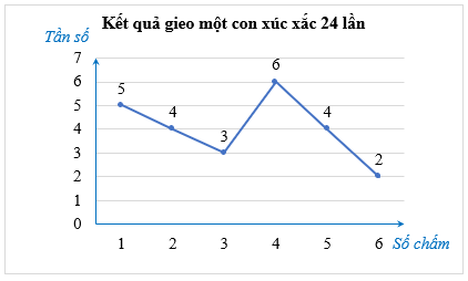 Bảng tần số và biểu đồ tần số (Lý thuyết Toán lớp 9) | Chân trời sáng tạo