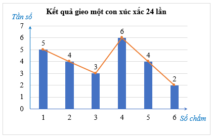 Bảng tần số và biểu đồ tần số (Lý thuyết Toán lớp 9) | Chân trời sáng tạo