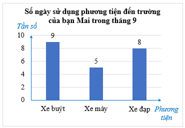 Bảng tần số và biểu đồ tần số (Lý thuyết Toán lớp 9) | Chân trời sáng tạo