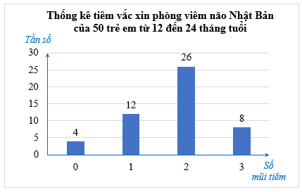 Bảng tần số và biểu đồ tần số (Lý thuyết Toán lớp 9) | Chân trời sáng tạo