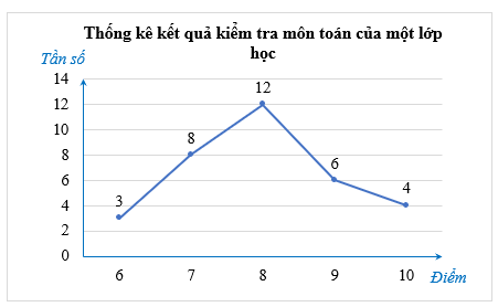 Bảng tần số và biểu đồ tần số (Lý thuyết Toán lớp 9) | Chân trời sáng tạo