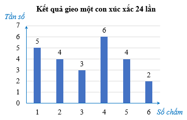 Bảng tần số và biểu đồ tần số (Lý thuyết Toán lớp 9) | Chân trời sáng tạo