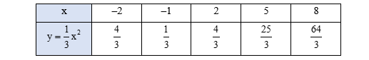 Hàm số và đồ thị của hàm số y = ax^2 (a ≠ 0) (Lý thuyết Toán lớp 9) | Chân trời sáng tạo