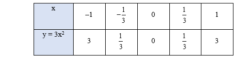 Hàm số và đồ thị của hàm số y = ax^2 (a ≠ 0) (Lý thuyết Toán lớp 9) | Chân trời sáng tạo