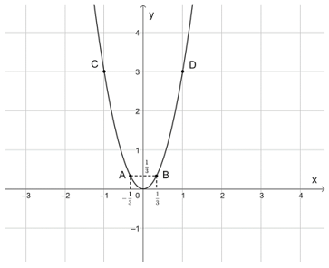 Hàm số và đồ thị của hàm số y = ax^2 (a ≠ 0) (Lý thuyết Toán lớp 9) | Chân trời sáng tạo