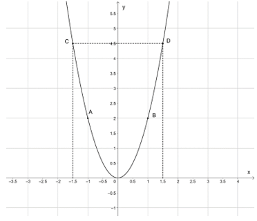 Hàm số và đồ thị của hàm số y = ax^2 (a ≠ 0) (Lý thuyết Toán lớp 9) | Chân trời sáng tạo