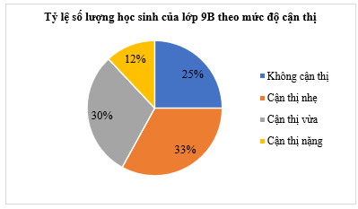 Bảng tần số tương đối và biểu đồ tần số tương đối (Lý thuyết Toán lớp 9) | Chân trời sáng tạo