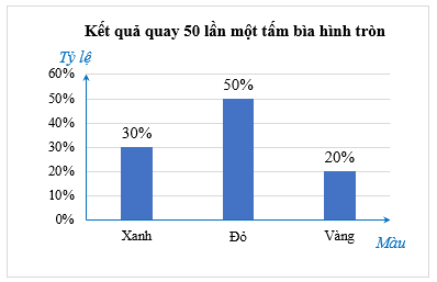 Bảng tần số tương đối và biểu đồ tần số tương đối (Lý thuyết Toán lớp 9) | Chân trời sáng tạo