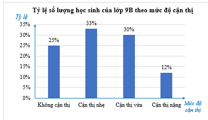 Bảng tần số tương đối và biểu đồ tần số tương đối (Lý thuyết Toán lớp 9) | Chân trời sáng tạo