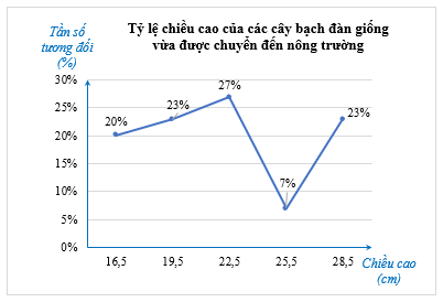 Biểu diễn số liệu ghép nhóm (Lý thuyết Toán lớp 9) | Chân trời sáng tạo