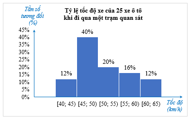 Biểu diễn số liệu ghép nhóm (Lý thuyết Toán lớp 9) | Chân trời sáng tạo