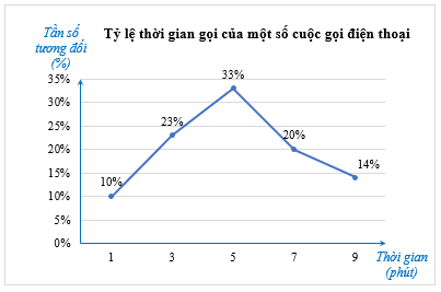 Biểu diễn số liệu ghép nhóm (Lý thuyết Toán lớp 9) | Chân trời sáng tạo