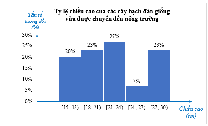 Biểu diễn số liệu ghép nhóm (Lý thuyết Toán lớp 9) | Chân trời sáng tạo