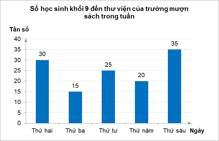 10 Bài tập Bảng tần số và biểu đồ tần số (có đáp án) | Chân trời sáng tạo Trắc nghiệm Toán 9