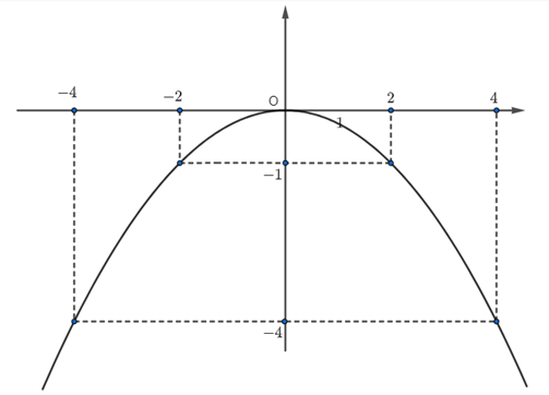 9 Bài tập Hàm số và đồ thị của hàm số y = ax^2 (a ≠ 0) (có đáp án) | Chân trời sáng tạo Trắc nghiệm Toán 9