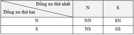 10 Bài tập Không gian mẫu và biến cố (có đáp án) | Chân trời sáng tạo Trắc nghiệm Toán 9